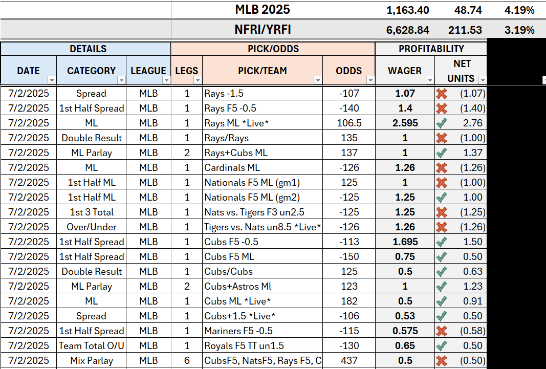 MLB SUMMARY: (7/2)
DAILY = +1.58u
YTD = +48.74u (+4.19%)

If your not in discord, I recommend trying to gain access. Sometimes DubClub bugs out on mobile and I cannot make posts so I have to resort to discord. 
(Live betting Wed/Thurs games)

We've already wagered 1,163 units