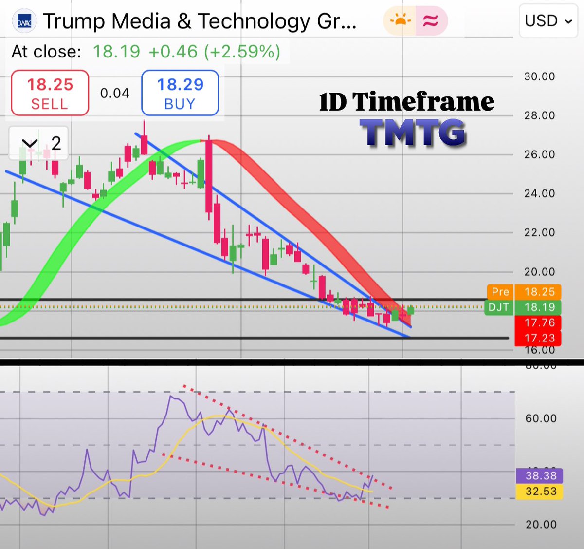 Han Akamatsu 赤松 (@han_akamatsu) on Twitter photo $DJT Will be my biggest open trade for now. Initial entry at 17.55$, and added a lot more today pre-market at 18.23$. I’m willing to add even more. ✍🏻
With trend changing and the Bollingers starting to spread, this feels good here. $DJT Will be my biggest open trade for now. Initial entry at 17.55$, and added a lot more today pre-market at 18.23$. I’m willing to add even more. ✍🏻
With trend changing and the Bollingers starting to spread, this feels good here.