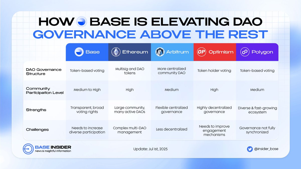 insider_base's tweet image. 🌐 Explore how @base is advancing DAO governance with transparent, community-driven decisions and broader participation compared to traditional models!
📊 Experience a new level of decentralized power where every token holder’s voice counts, setting #Base apart in the evolving…