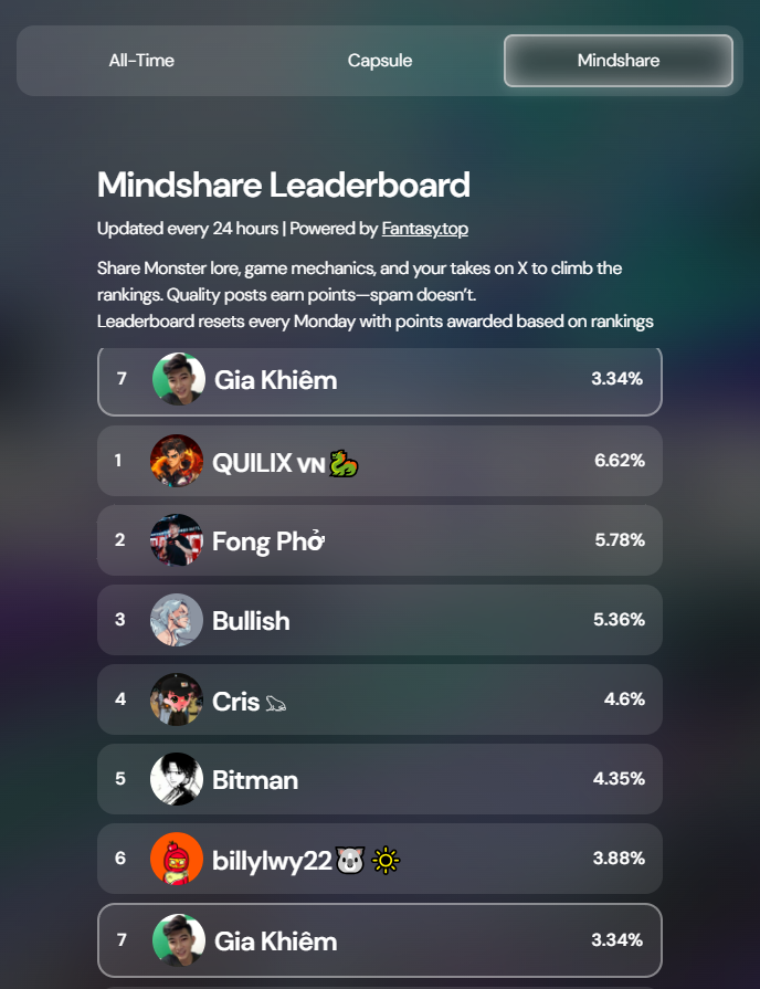 Giakhiem_bnb's tweet photo. Điểm mindshare giảm liên tục sếp ơi, mấy anh em phía sau bám ghê quá :)), @monstersdotfun có gì HOT mà hôm nay dân tình Fomo thế
#PlayToEarn #BattlePoints #Airdrop #Web3 https://t.co/e2NbQ3arMh