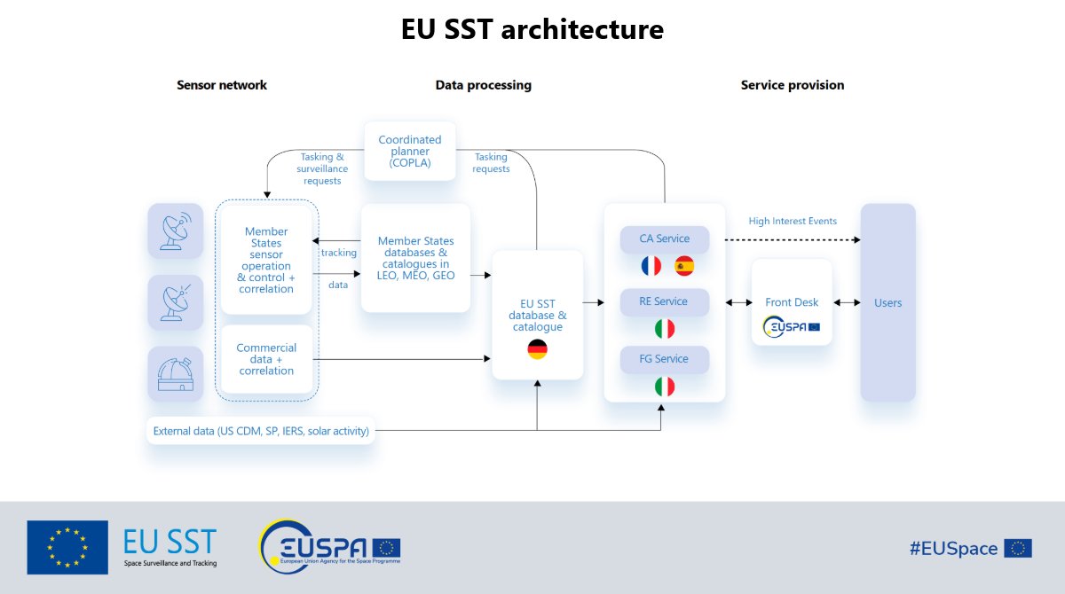 EU_SST's tweet image. An SST system is a network of sensors capable of surveying & tracking space objects, together with processing capabilities aiming to provide data, information & services on objects that orbit the Earth.
Learn more about the #EUSST capability at eusst.eu/about-us #EUSpace