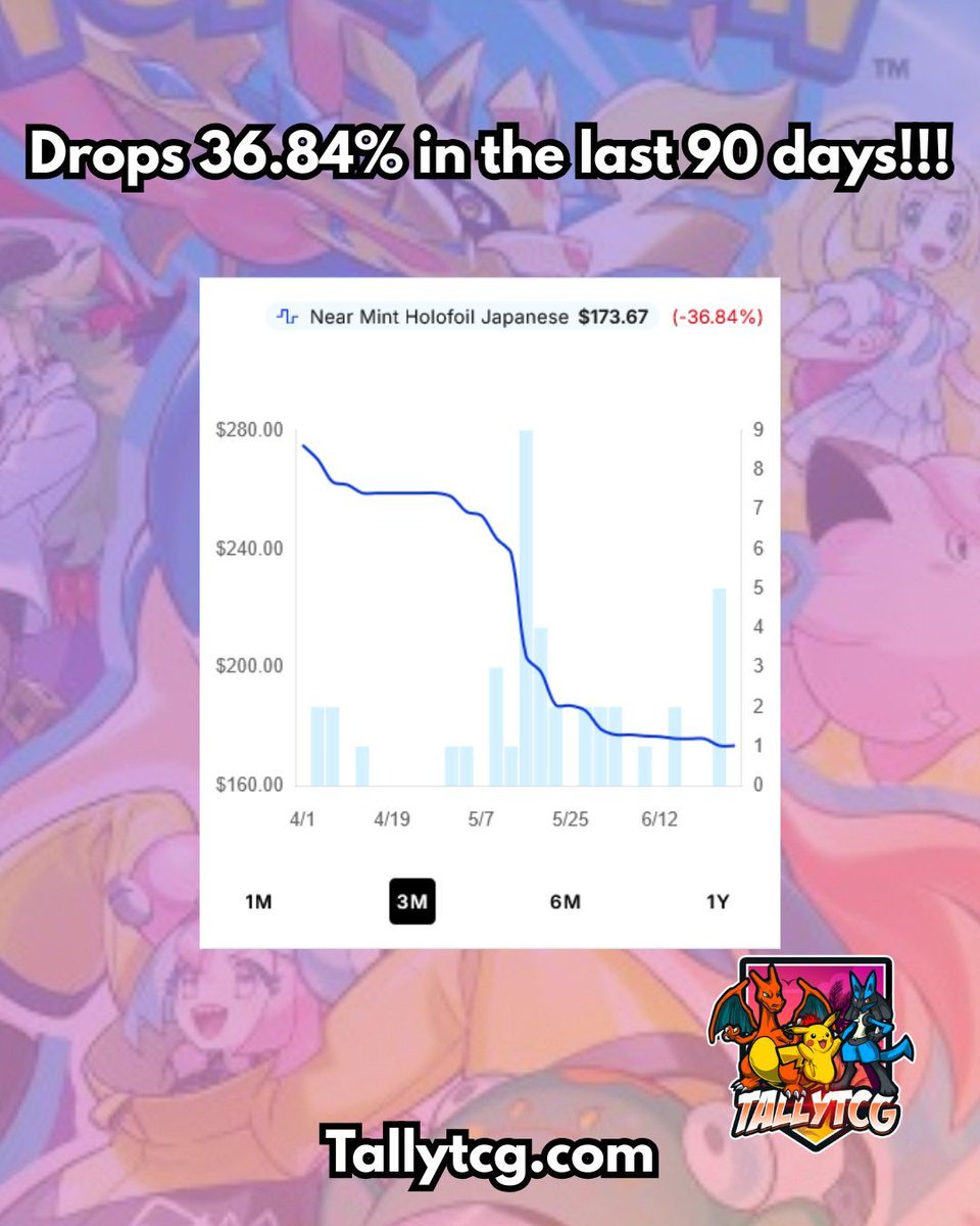 Lillie’s Clefairy ex #126 from SV9: Battle Partners has dropped 36.84% over the past 90 days—now sitting at $173.67. Trends like this helps collectors make smarter moves in a shifting market! #PokemonTCG #ClefairyEX #Lillie #BattlePartners #PokemonCards #TCGNews #CardMarket