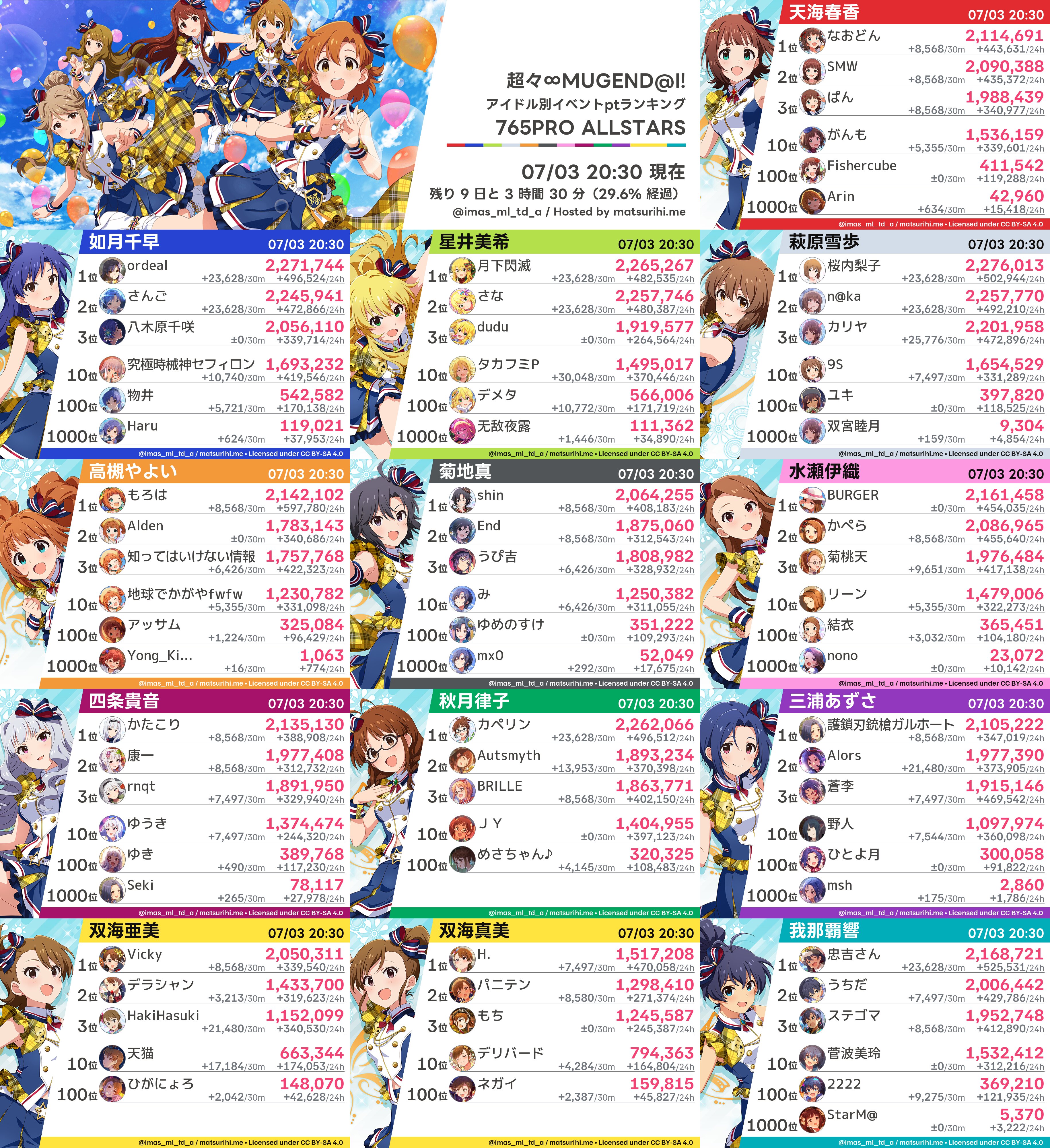 ミリシタボーダーBot（アイドル別） on X: 