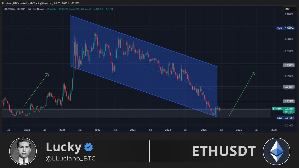 ETH/BTC is up around 50% since July. Feels like this chart has a huge room  to run. ✔️👀