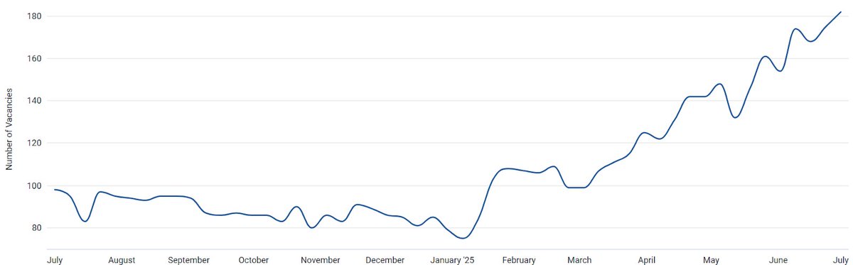 aspentechlabs's tweet image. TP ICAP just joined the Stoxx 600 and its hiring is rising too.
Job postings are up 85% YoY, reaching ~180 roles in July 2025.
Top hiring hubs:
► UK
► Philippines
► US
A global broker scaling across asset classes and platforms.
#Stoxx600 #AspenTechLabs #TPICAP