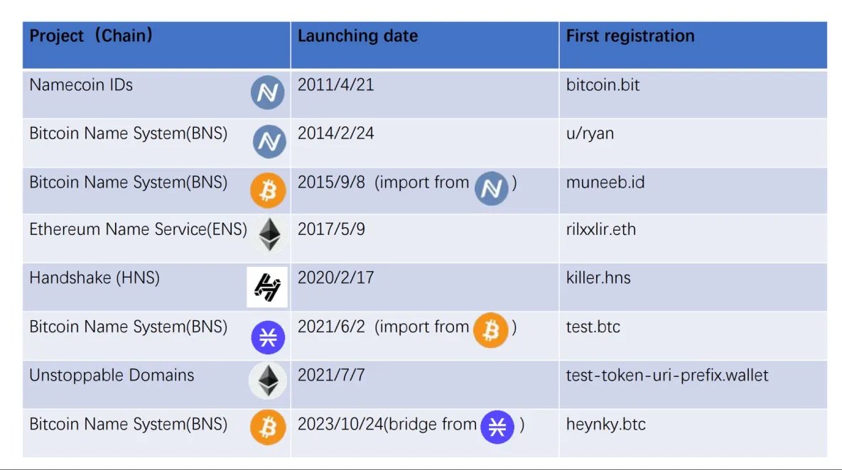 BNS is now over 11 years old! 🎉

It began with Namecoin in 2014, then migrated to Bitcoin in 2015.

Six years later, BNS was reborn on the <a href="/Stacks/">stacks.btc</a> blockchain, written as a smart contract, with the launch of the iconic .btc namespace! 🌐

1/4 👇🧵