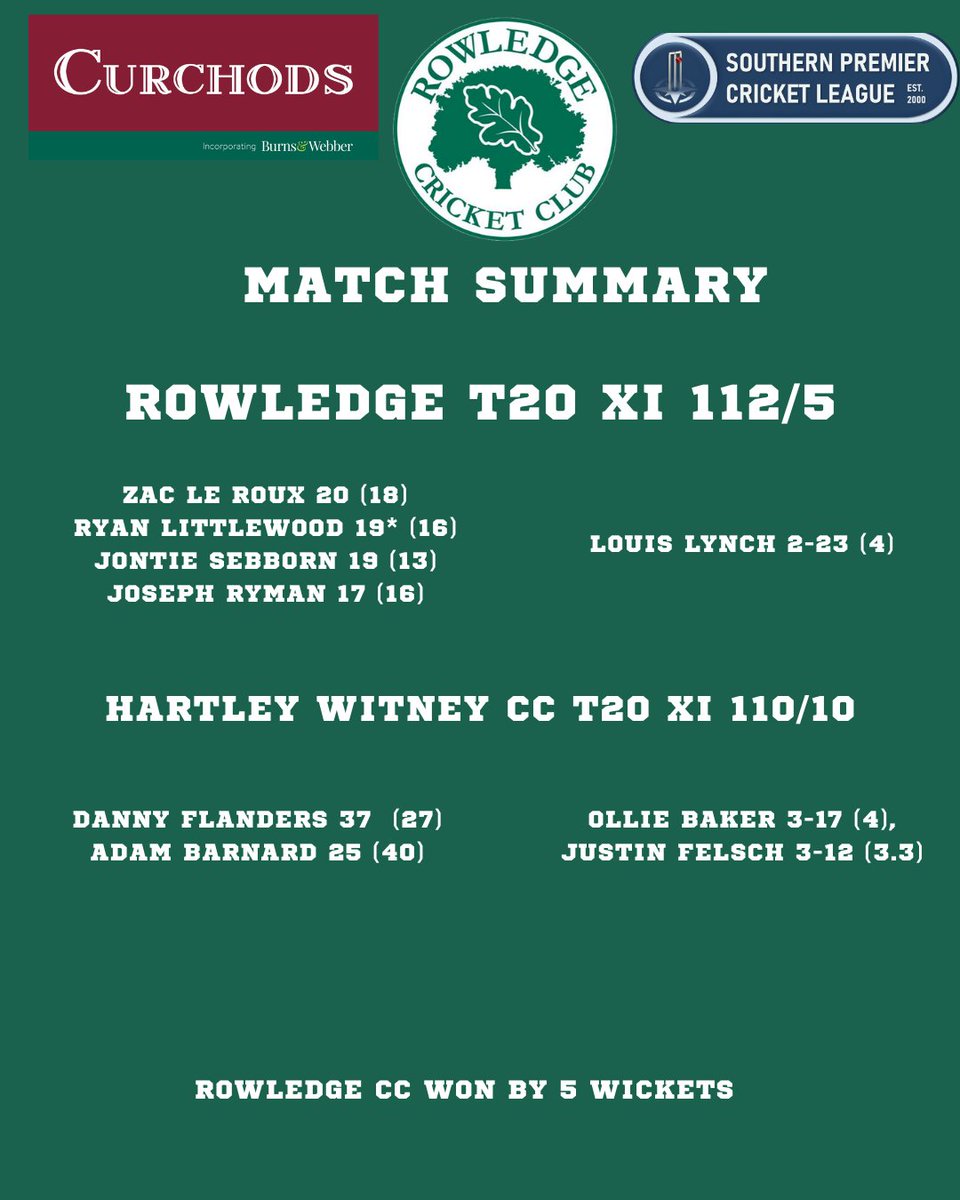 Another nice win in the T20 comp capped off a mixed bag of a weekend, strong performances all round but just the one win on Saturday!