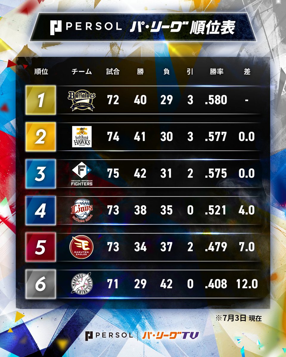 ／
パーソル パ・リーグ 順位表 (7/3)
＼

⚾️ソ 4-1 日