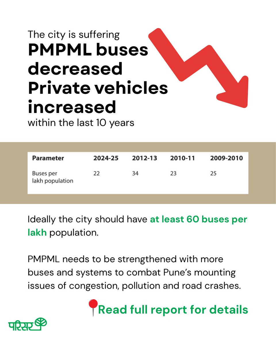 PMPML gets a B!
Study shows progress, but gaps remain in convenience, affordability &amp; availability. More buses &amp; better systems key to tackle #Pune's traffic, pollution and road fatalities. 
🔎 Full report: parisarpune.org/images/PMPML_r…

#LakhKo50 #PublicTransportation
