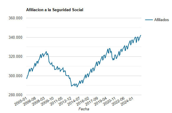 #DeUnVistazo

🔵 Paro y afiliación. Datos de junio de 2025 🔵 

👉 La afiliación a la Seguridad Social aumentó un 0,6% por encima del nivel del año pasado y continuó batiendo récords en junio. El paro registrado disminuyó un -3,5% respecto al año pasado y cayó al nivel más bajo