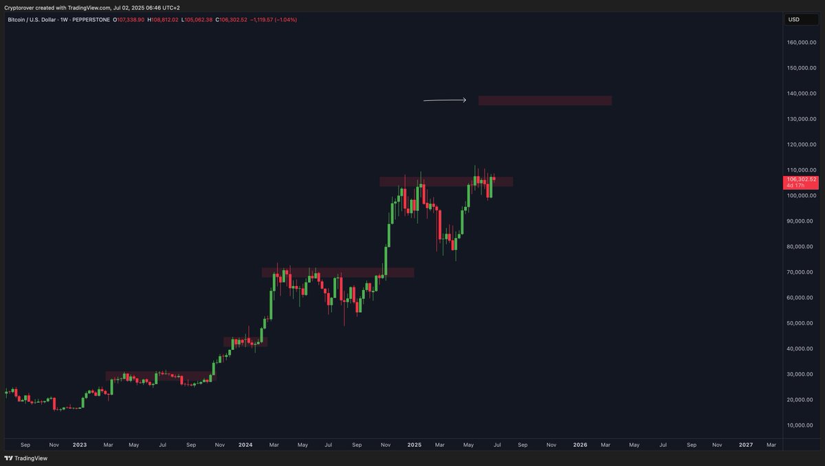 pepetheanalyst's tweet image. HERE WO GO! One more step for Bitcoin. Let&apos;s go!