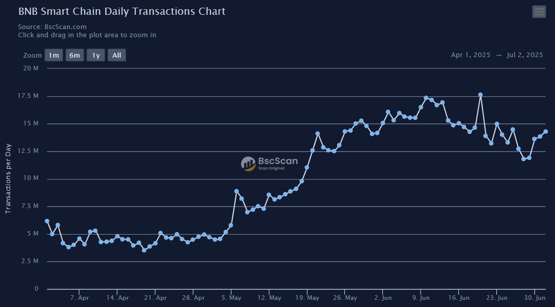 .<a href="/BNBCHAIN/">BNB Chain</a> is now the #1 most active L1 EVM chain.

~15M TXNs/day

ALL EYES ON #BNBChain <a href="/cz_binance/">CZ 🔶 BNB</a> 👏