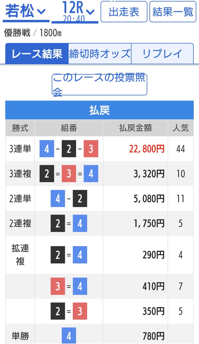masshu's tweet photo. 若松12レース優勝戦いただきました!
西丸くんのジカマからの藤原くんの差しお見事です。
#ボートレース
#ボートレース若松
#万舟ゲット
#ボートレースには夢がある https://t.co/tZ6GUjwfPg