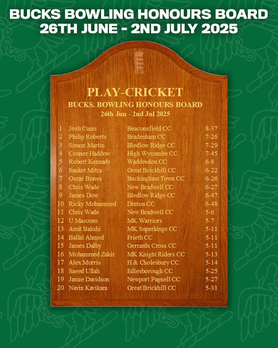 Bucks Cricket (@buckscricket) on Twitter photo โก๏ธ Bucks Weekly Honours Boards โก
Batting
๐ฅ Stephen - <a href="/STONYCC/">Stony Stratford CC</a>
๐ฅ Tahir - <a href="/LittleMarlowCC/">Little Marlow C.C.</a>
๐ฅ Brody - <a href="/towncricket/">Buckingham Town</a>
Bowling
๐ฅ Josh - <a href="/beaconsfieldcc/">Beaconsfield Cricket</a>
๐ฅ Philip - <a href="/BradenhamCc/">Bradenham Cricket Club</a>
๐ฅ Simon - <a href="/BledlowRidgeCC/">Bledlow Ridge Cricket Club</a>
Stats provided by Play-Cricket ๐ข
๐ฆข๐ #BucksCricket โก๏ธ Bucks Weekly Honours Boards โก
Batting
๐ฅ Stephen - <a href="/STONYCC/">Stony Stratford CC</a>
๐ฅ Tahir - <a href="/LittleMarlowCC/">Little Marlow C.C.</a>
๐ฅ Brody - <a href="/towncricket/">Buckingham Town</a>
Bowling
๐ฅ Josh - <a href="/beaconsfieldcc/">Beaconsfield Cricket</a>
๐ฅ Philip - <a href="/BradenhamCc/">Bradenham Cricket Club</a>
๐ฅ Simon - <a href="/BledlowRidgeCC/">Bledlow Ridge Cricket Club</a>
Stats provided by Play-Cricket ๐ข
๐ฆข๐ #BucksCricket