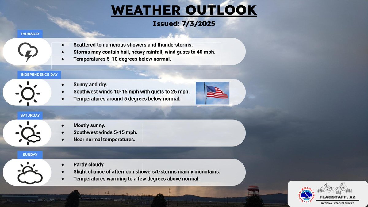 Plentiful moisture and a weak trough will bring additional showers/t-storms today. Much drier weather arrives for Independence Day and Saturday, with a slight chance of mountain showers/t-storms returning Sunday.