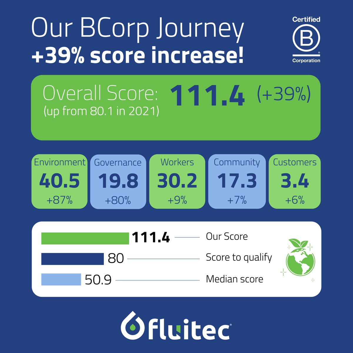 Still certified to do good!!!

Fluitec has been recertified as a B Corp as we approach 4 years of being a force for good. 

We intend to keep growing and being that force for good! 

#fluitec #Bcorp #WeAreBCorp #4years