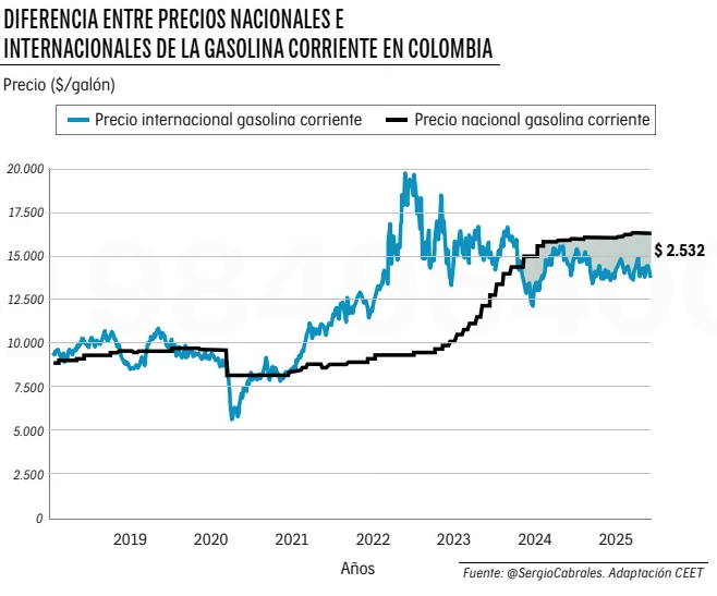 Colombianos están pagando una gasolina $ 2.000 más cara que el precio internacional y subsidiando parte del diésel 

Por un galón de gasolina, los colombianos están pagando actualmente un precio más alto pese a que el precio de referencia internacional ha venido bajando, al igual