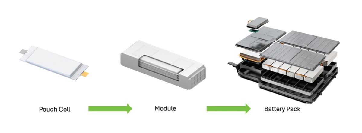 One of the main aims of #electricvehicles is to lower greenhouse gas emissions, so how can #solidstatebatteries help? Find out more - New Battery Technology Could Help Achieve Environmental Targets ilika.com/latest-news/ne… #automotive #batteries #solidstate