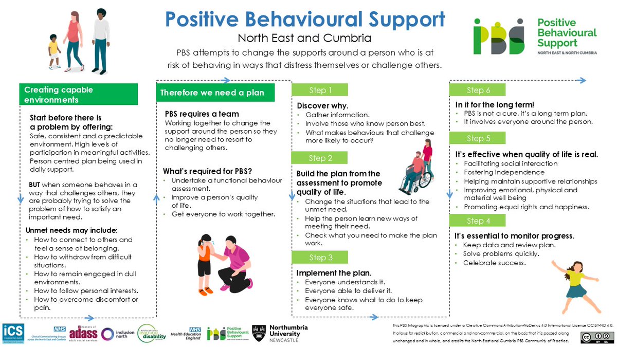 necldnetwork's tweet image. PBS aims to understand behaviours that challenge and improve quality of life. Focusing on human rights, building individualised support, and changing systems to reduce restrictive practices. Learn more at: pbsnec.co.uk