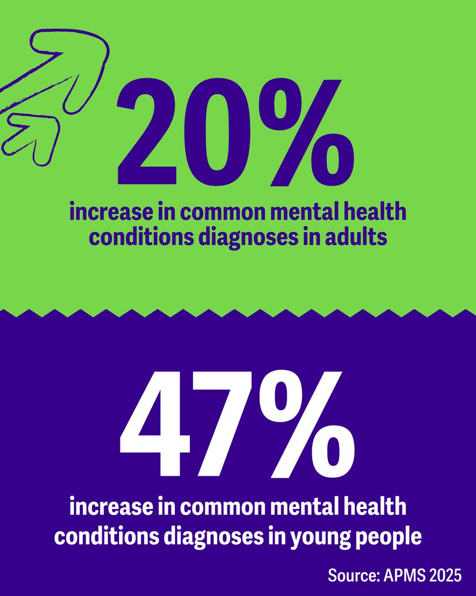 mentalhealth's tweet image. The latest NHS data has made clear what many of us have been aware of for a long time: we’re in a mental health crisis 📢📈
Now is the time for the government to act – and prioritise mental health prevention.
🔗 Read our blog: tinyurl.com/mutn9bmz
