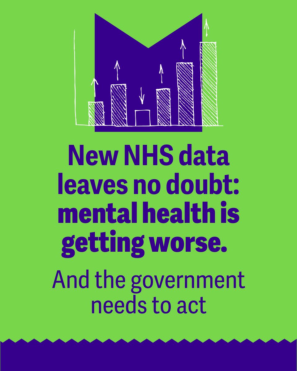 mentalhealth's tweet image. The latest NHS data has made clear what many of us have been aware of for a long time: we’re in a mental health crisis 📢📈
Now is the time for the government to act – and prioritise mental health prevention.
🔗 Read our blog: tinyurl.com/mutn9bmz