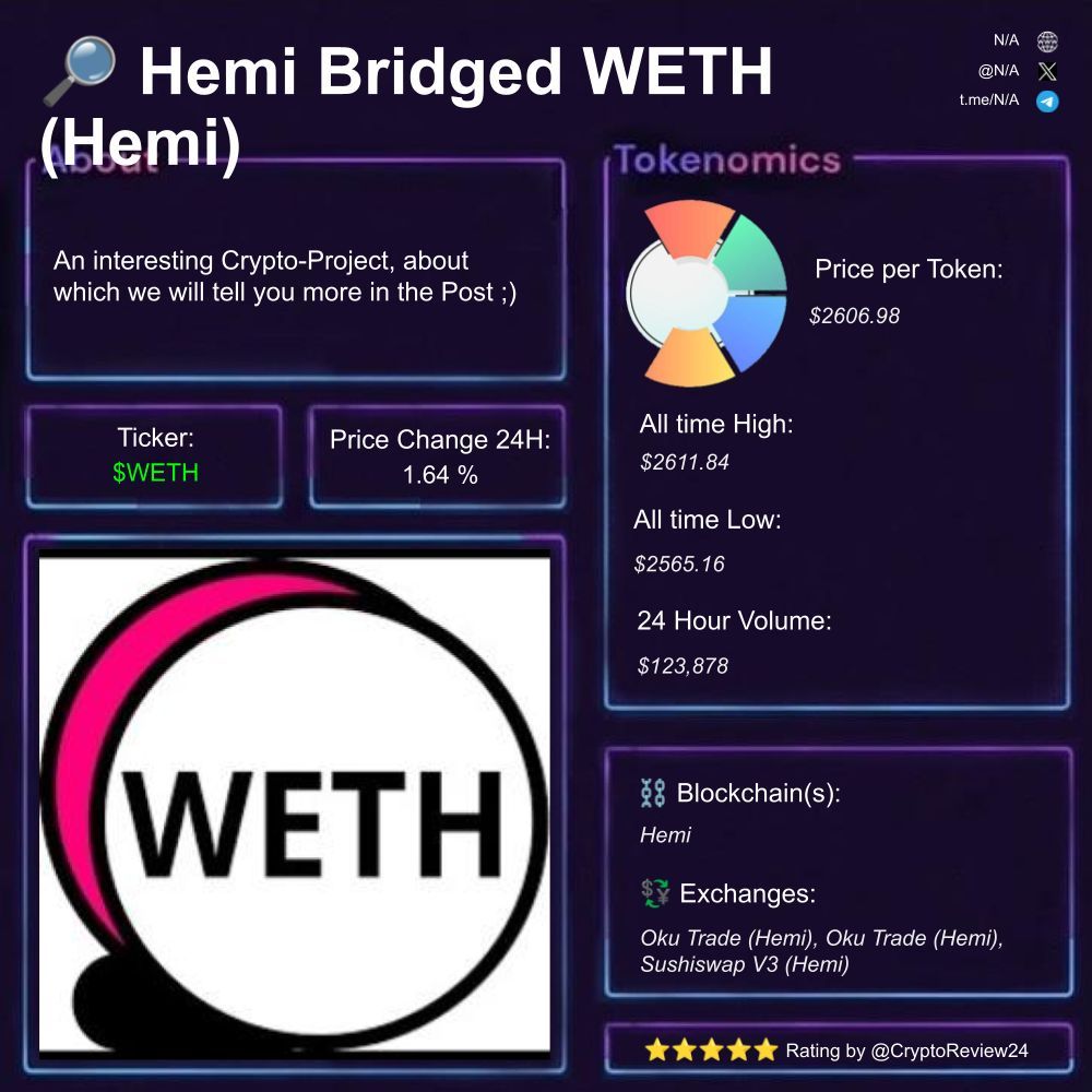 Chad_Pumpiano's tweet image. 🚨 $WETH [@]

🔎 Cryptocurrency Simplified  
⛓️ Hemi  
🗃️ #Innovative #UserFriendly #DeFi  

⭐: Exciting  

🆚 $KOKOK $SOL $PENGU $GREMLY $SOLX $Company $ICNT $GRONKE $DJI6930 $LGNS $Fartcoin $BAT $USELESS $KingBaoBao $VOX $WETH   

1️⃣ What is Hemi Bridged WETH (Hemi)?  

Hemi