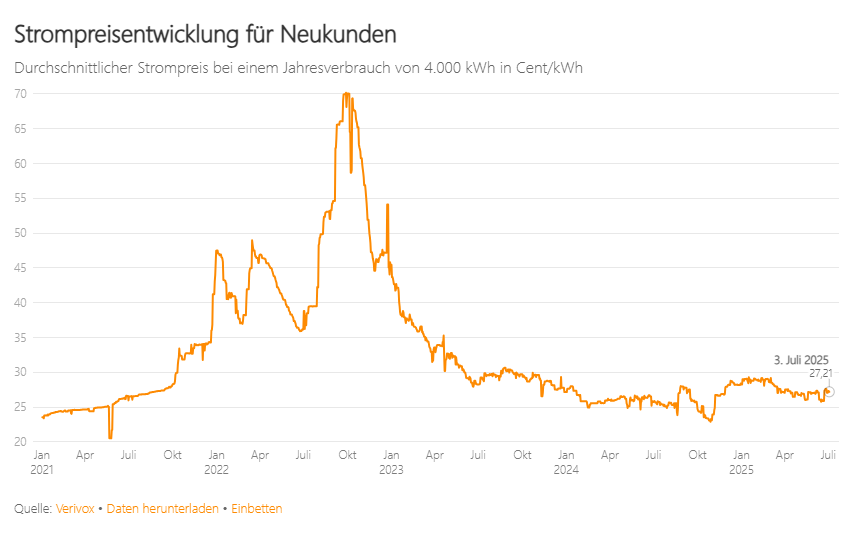 Strompreis wie 2021 – aber ohne Atom!
Verivox: Neukunden zahlen aktuell 27,2 ct/kWh, genau wie am 23.08.2021.
Und das trotz Krieg, Gaspreisexplosion, franz. AKW-Ausfall &amp; in der Folge erst Strompreis-, dann rasanter Inflationsanstieg. #Strom #Verbraucher verivox.de/strom/strompre…