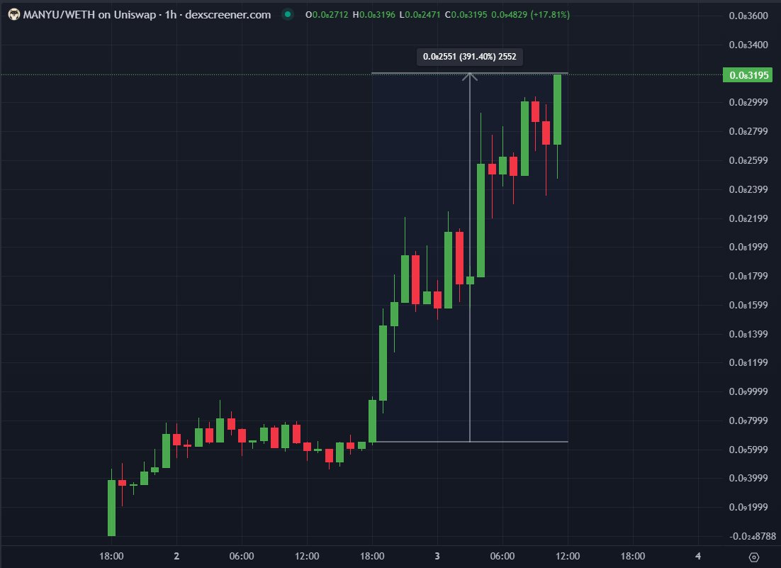 HOLLY MOLLY.... $MANYU is absolutely sending 🤯 

Already hit 5x since my call, hope you didn't fade the bark  

- 20M+ followers across socials 
- most famous &amp; pampered Shiba Inu
- 2,500+ $MANYU believers 
 
If you remember $NEIRO &amp; $COCORO 100X rush. This feels very similar to