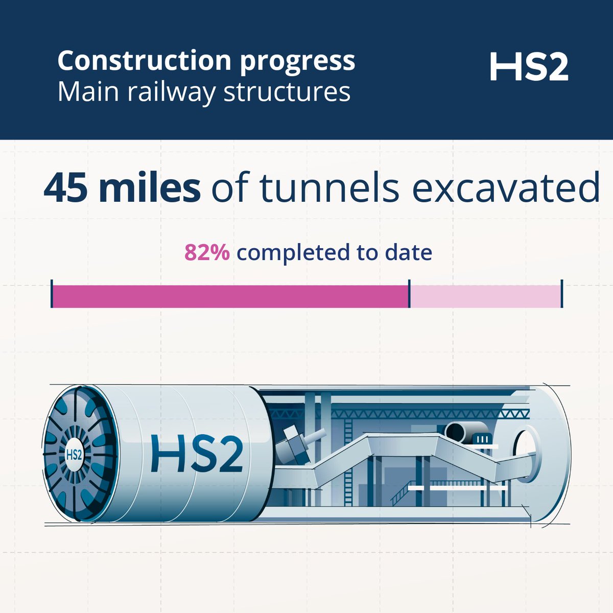 HS2ltd's tweet image. We've completed 82% of tunnelling across the HS2 route ✅👇.
Find out more: hs2.org.uk/tunnels