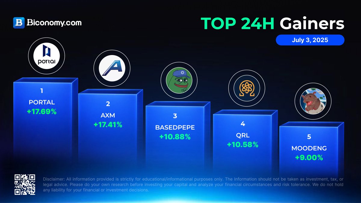 Biconomy.com (@biconomycom) on Twitter photo 🚀 #BiconomyCom Market Stats 🚀
🚀 Top Gainers in Biconomy.com
$PORTAL > <a href="/contact2portal/">ProjectPortal</a>
$AXM > <a href="/axiome_pro/">Axiome</a>
$BASEDPEPE > <a href="/0x52BasedPepe/">Based Pepe 🧢🐸</a>
$QRL > <a href="/QRLedger/">QRL: The Quantum Resistant Ledger</a>
$MOODENG > <a href="/MooDengSOL/">Moo Deng | Fan Page</a>
✅Trade #Crypto on Biconomy.com Now!👇🏻
biconomy.com/futures/BTCUSD
#cryptomarket 🚀 #BiconomyCom Market Stats 🚀
🚀 Top Gainers in Biconomy.com
$PORTAL > <a href="/contact2portal/">ProjectPortal</a>
$AXM > <a href="/axiome_pro/">Axiome</a>
$BASEDPEPE > <a href="/0x52BasedPepe/">Based Pepe 🧢🐸</a>
$QRL > <a href="/QRLedger/">QRL: The Quantum Resistant Ledger</a>
$MOODENG > <a href="/MooDengSOL/">Moo Deng | Fan Page</a>
✅Trade #Crypto on Biconomy.com Now!👇🏻
biconomy.com/futures/BTCUSD
#cryptomarket