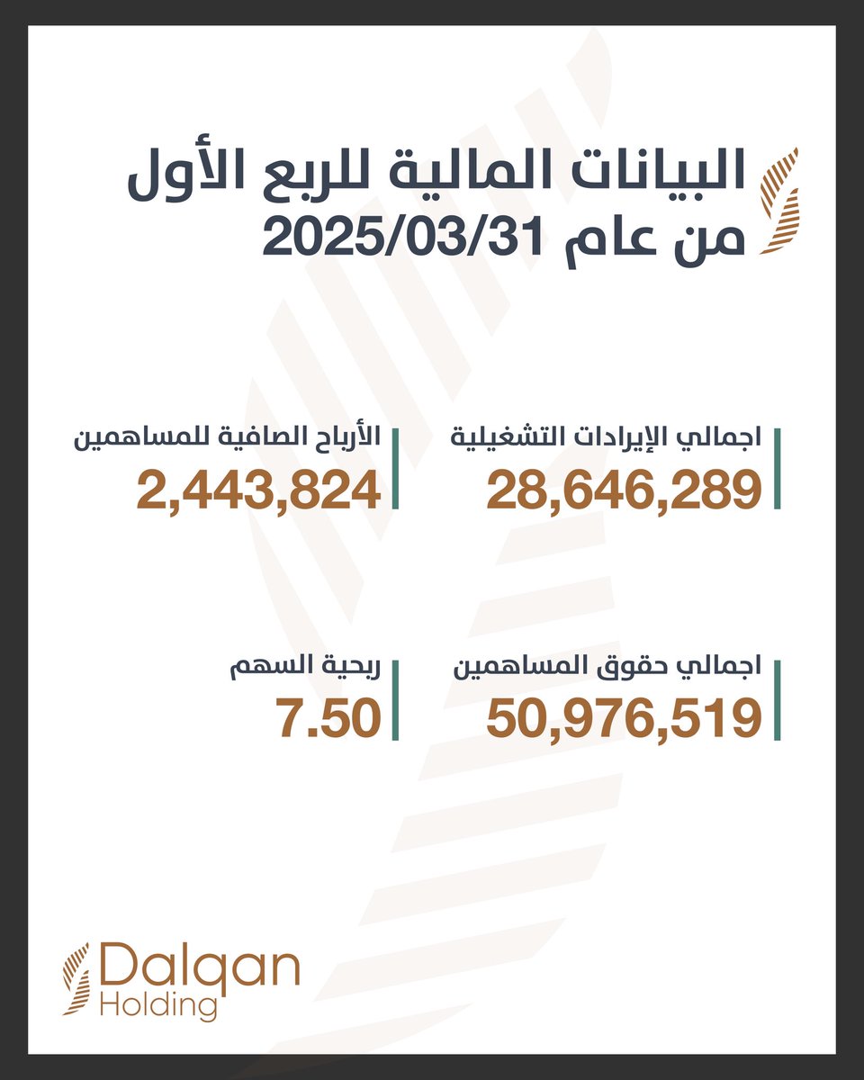 اعتمد مجلس ادارة شركة دلقان القابضة البيانات المالية للربع الأول من العام الجاري المنتهي في 31/03/2025، حيث بلغ اجمالي قيمة الايرادات التشغيلية المحققة KD 28.6M، والارباح الصافية للمساهمين KD 2.4M ,كما بلغت ربحية السهم 7.50 فلس، فيما بلغت القيمة الاجمالية لحقوق المساهمين KD 50.9M