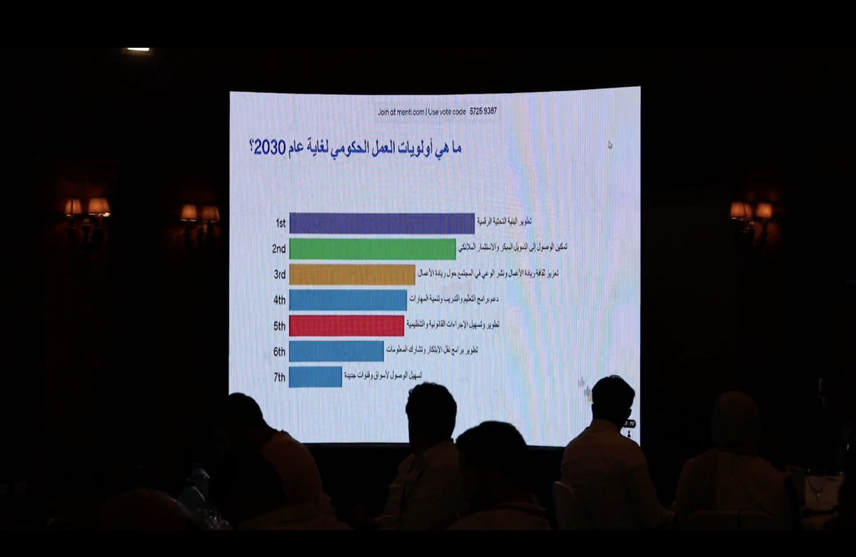 amhaykal's tweet image. نظمنا في دمشق القمة الوطنية للشركات الناشئة حيث اجتمع مؤسسو وتنفيذيو 140 شركة من 11 محافظة ومن السوريين في المهجر.
تعرفنا جميعاً على طموحات وإمكانات ملهمة، وسجلنا أفكاراً واقتراحات وطلبات سنلبيها لدعم انطلاقة الشركات التقنية لتصبح بدورها رافعة لاقتصادنا ومُمكنة لمواطنينا.…