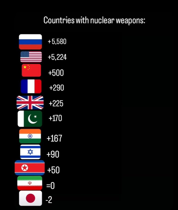 AbrahamPer49890's tweet photo. What is the powerful country with nuclear weapons #ぐるナイ #enflasyon #bbtvi #Chinese #Chikitu #xgin https://t.co/TBJgynwHOp