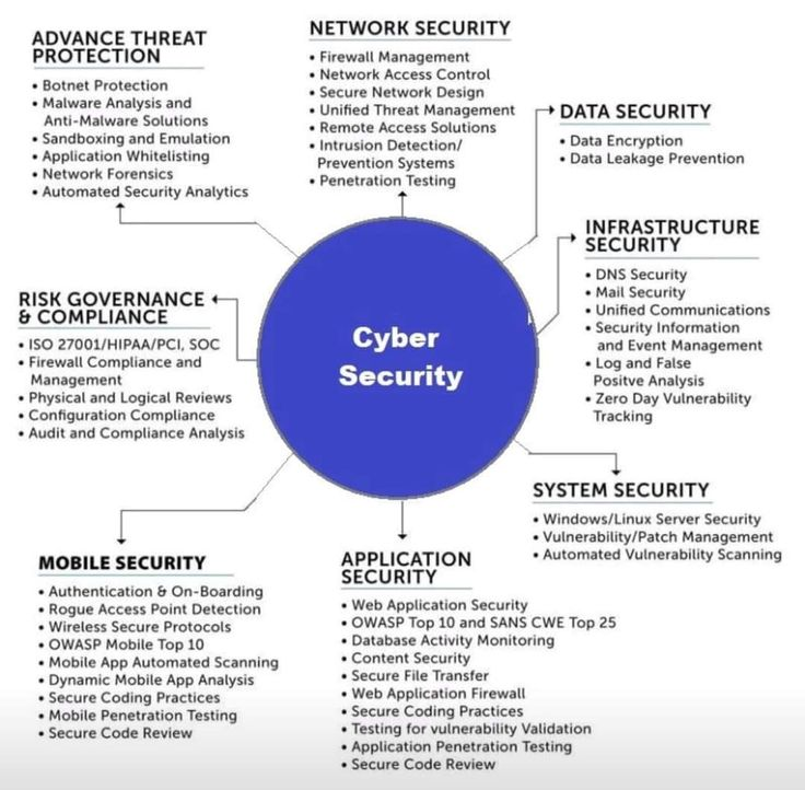 Comprehensive Cybersecurity Framework: Protecting Networks, Applications, Data &amp; Mobile Systems from Advanced Threats