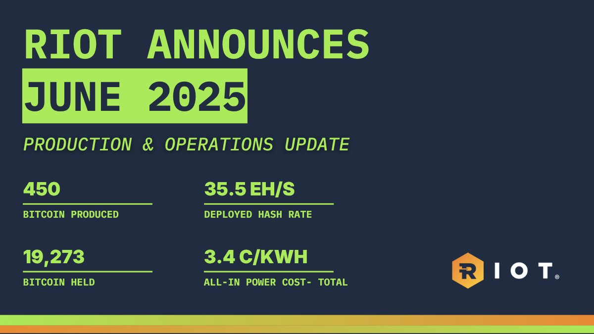 Riot Announces June 2025 Production and Operations Updates. Riot mined 450 # bitcoin in June, increasing total bitcoin holdings to 19,273. The Company  had a deployed hash rate of 35.5 EH/s and an