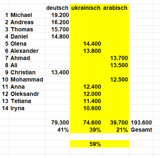 MasterOfDesaster 🇩🇪💙Für Deutschland (@masterofde1000) on Twitter photo <a href="/mitDipp/">Chillmaldeinenuggets</a> Die Deutschen sind in der Minderheit! Wenn wir die 59% andere Kulturen aus dem Bürgergeld schaffen, d.h. abschieben würden, dann können wir 59% von 50 Milliarden sparen.
Das sind 29.500.000.000 EURO
Wenn die Namensliste länger wäre, wäre es noch mehr!
rp-online.de/politik/deutsc… <a href="/mitDipp/">Chillmaldeinenuggets</a> Die Deutschen sind in der Minderheit! Wenn wir die 59% andere Kulturen aus dem Bürgergeld schaffen, d.h. abschieben würden, dann können wir 59% von 50 Milliarden sparen.
Das sind 29.500.000.000 EURO
Wenn die Namensliste länger wäre, wäre es noch mehr!
rp-online.de/politik/deutsc…