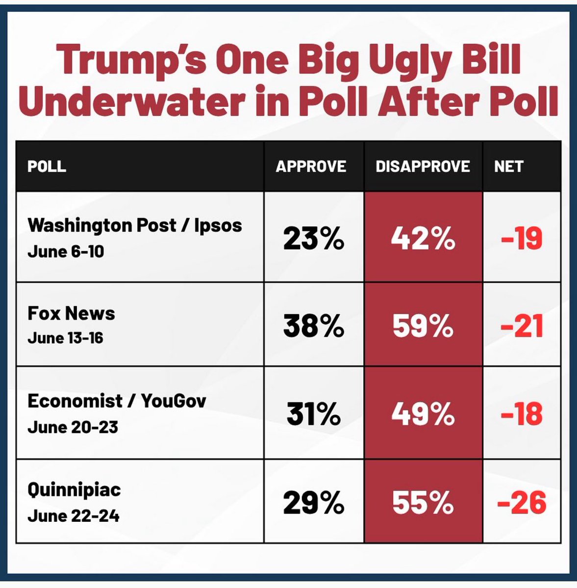 They cancelled town halls and wouldn’t meet with their constituents, but they met with Trump and passed a bill that hurts their constituents. 

Their constituents told them no on the bill, Trump told them say yes. 

They don’t work for the American people, they work for Trump.
