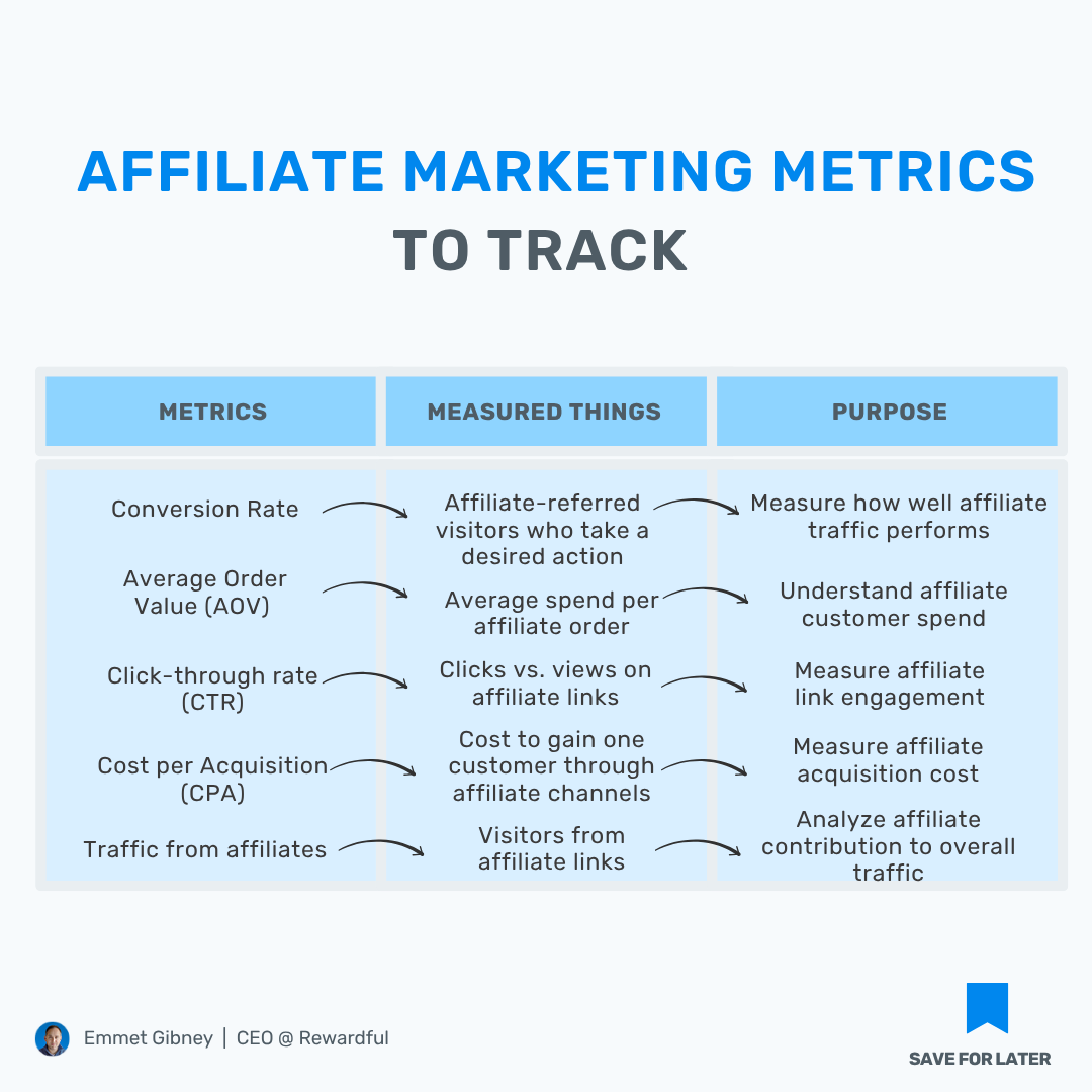 Affiliate Marketing Performance Metrics Cheatsheet 🚀 
 
Here are the top 5 key metrics to keep an eye on when measuring affiliate success 👇