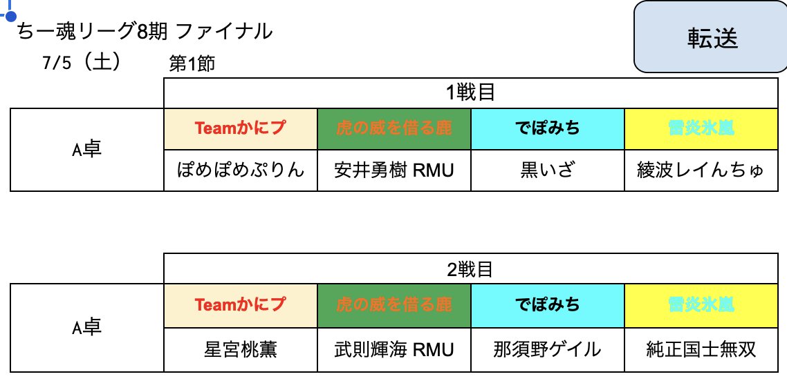 #ちー魂リーグ
ちー魂リーグ8期ファイナル第1節の卓組発表です。