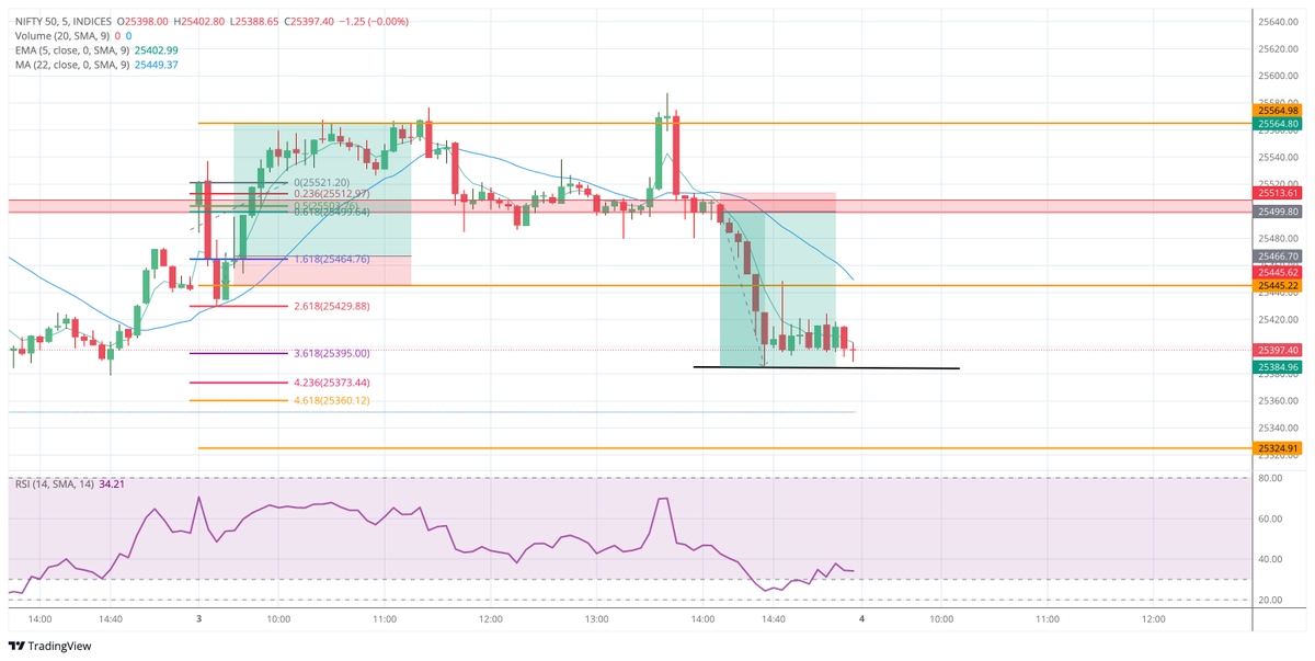 ankurdass's tweet photo. #Nifty #banknifty #stockmarketsindia #StockMarketIndia #StockMarket #Nifty50 today entry points ...  🤑💰💰 https://t.co/ApRPABDLaO