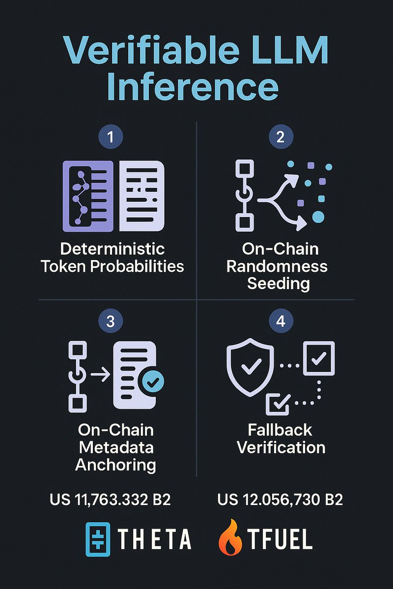 Breaking Down Distributed Verifiable LLM Inference.

1️⃣ Deterministic Token Probabilities
• Run open-source models (DeepSeek R1, Distill-Qwen-7B) anywhere and reproduce exact next-token distributions locally—ensuring everyone sees the same output.
2️⃣ Verifiable Sampling via