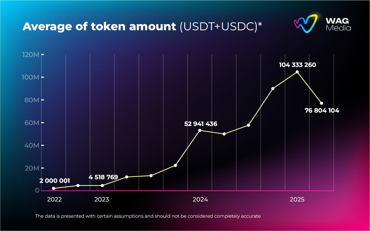 Can't wait to update this chart after deFi incentives! 🙌🏻

Dive into our analysis of stablecoins in the Polkadot eco.👇🏻