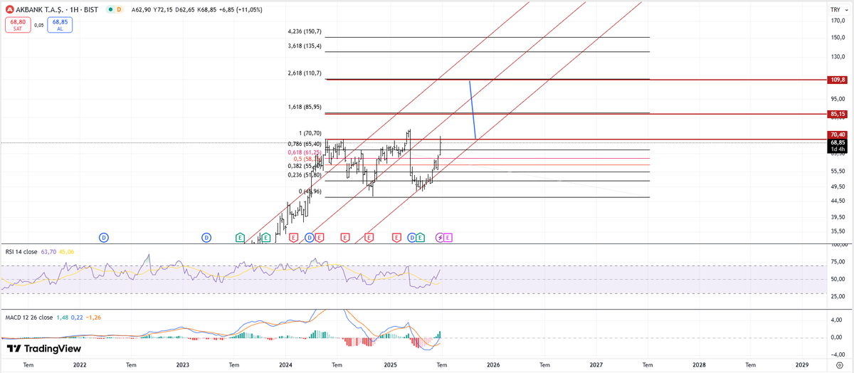 #Akbank geliyor 
#XU100 #Borsaistanbul #BIST1OO 

Eğitim amaçlıdır. Yatırım tavsiyesi değildir.