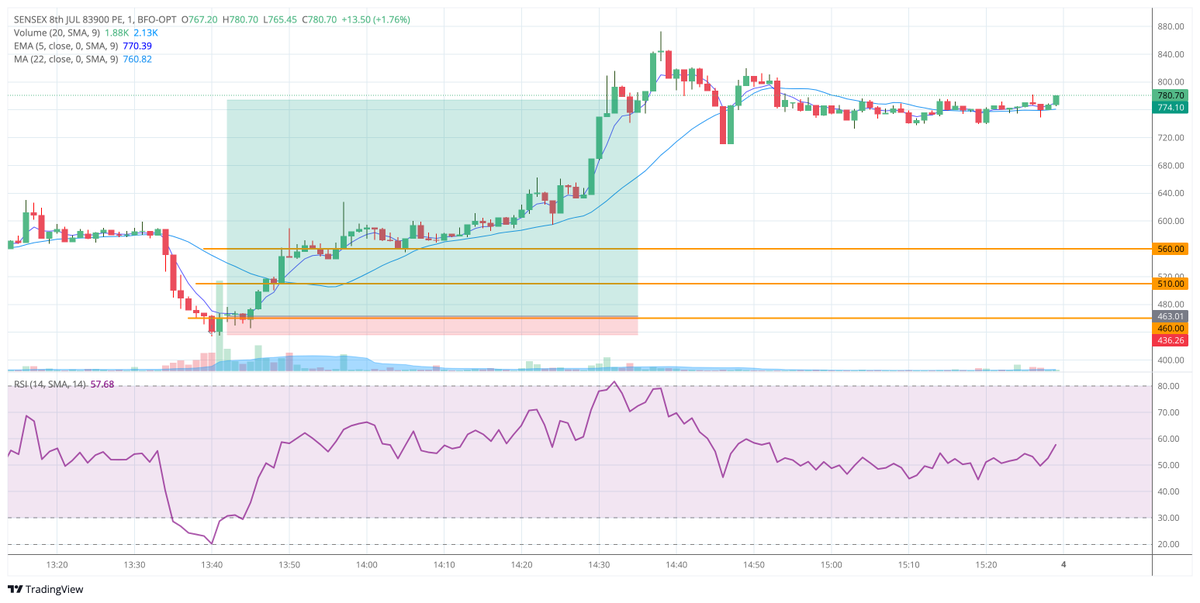 ankurdass's tweet photo. #Sensex #Nifty #banknifty #stockmarketsindia #StockMarketIndia #StockMarket #Nifty50 today entry points ...  🤑 https://t.co/G5IQ80aEoi