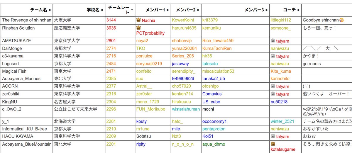 チームレートの計算式に変更が入って、ほとんどのチームでチームレートが以前より高く（最大で 70 ほど高く）算出されるようになりました