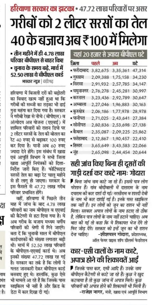 afpsdfh_godara's tweet photo. @cmohry @ombirlakota @NayabSainiBJP @sansad_tv @loksabhaspeaker सेवा में,
माननीय मुख्यमंत्री महोदय 
हरियाणा सरकार।
विषय:–राशन डिपो धारकों का कमीशन बढ़ाने बारे।
मान्यवर हरियाणा सरकार ने सरसों के तेल का मूल्य 20 रुपए प्रति लीटर से बढ़ाकर 50 रुपए लीटर यानी 100 रुपए की बोतल कर दी है तो कृपया इसके समानांतर डिपो धारकों का कमीशन भी 10 रुपए बोतल हो। https://t.co/OhLBZTV8Kw