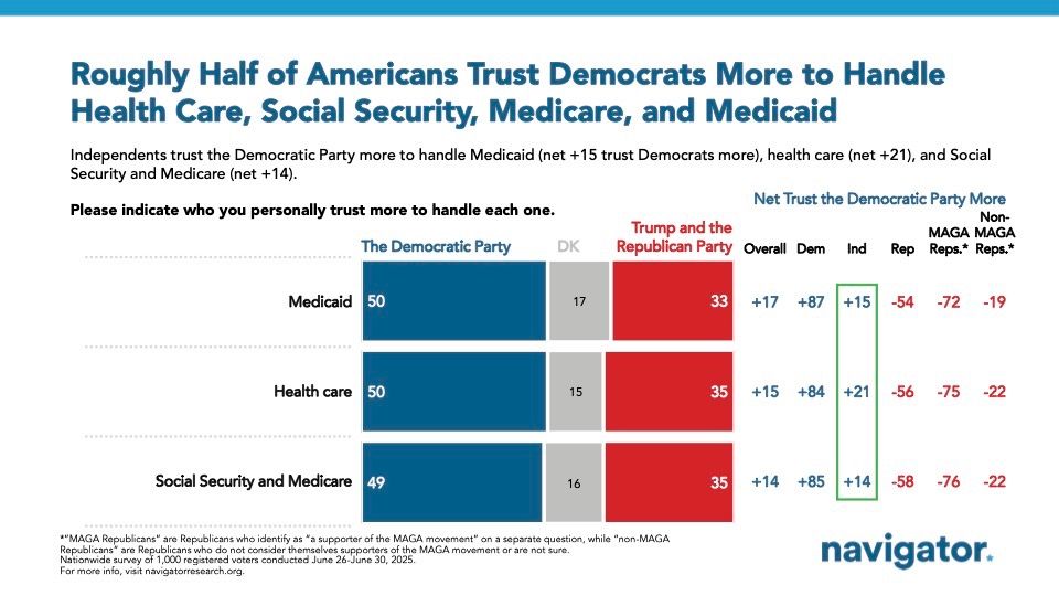 Weirdly, the people who looked at polls and said (wrongly) the LA protests were “playing right into Trump’s hands” by increasing immigration salience aren’t saying the GOP is playing right into Democrats’ hands by passing the OBBBA, when the data actually supports that statement