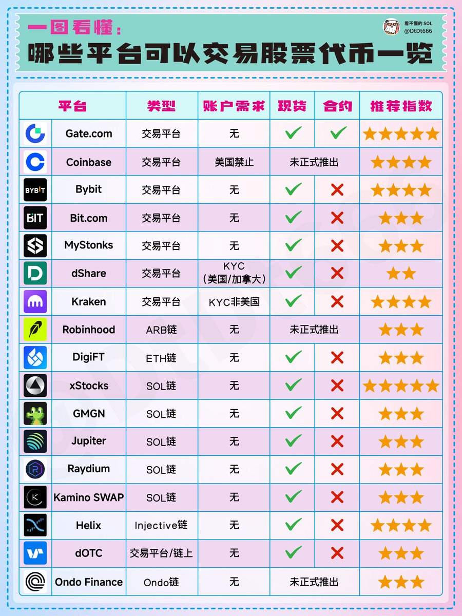 一图看懂：哪些平台可以交易股票代币？
美股代币化，真的来了！
也就是说理论上万股皆可代币化
还要什么IPO？排什么队？直接上链多舒服！

值得一提其中 #Gate 是首家上线合约交易的平台!
现货、合约、alpha齐上线 重点是无KYC要求，体验下很丝滑。

关于美股代币化你只要记住的四大特征