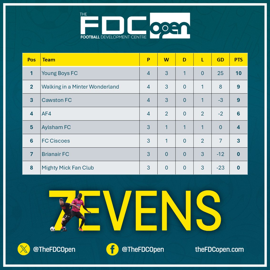 The FDC Open (@thefdcopen) on Twitter photo As we pass the halfway stage in this year's #Summer7EVENS, take a look at the current league table! #NorfolkFootball โฝ
Check out this week's fixtures ๐
fulltime.thefa.com/fixtures.html?โฆ As we pass the halfway stage in this year's #Summer7EVENS, take a look at the current league table! #NorfolkFootball โฝ
Check out this week's fixtures ๐
fulltime.thefa.com/fixtures.html?โฆ