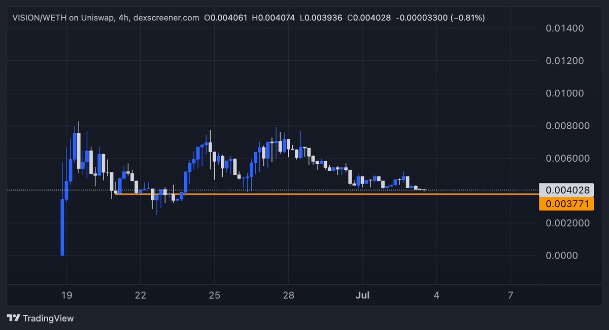 I'm looking to add a bag of $VISION as a low cap bet. I like the chart as long as it can hold its floor.

They have some good stuff coming up and they will host a space tomorrow, so make sure to tune in!

I can feel the hype in the market, so that's why I'm slowly building these